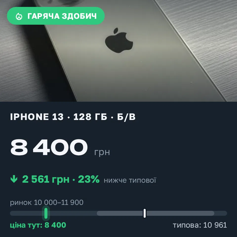Знахідка Trofey: iPhone 13 128 ГБ б/у за 8 400 грн — на 4 100 грн (−23%) нижче ринку. Вишневе, 11.10 12:11.