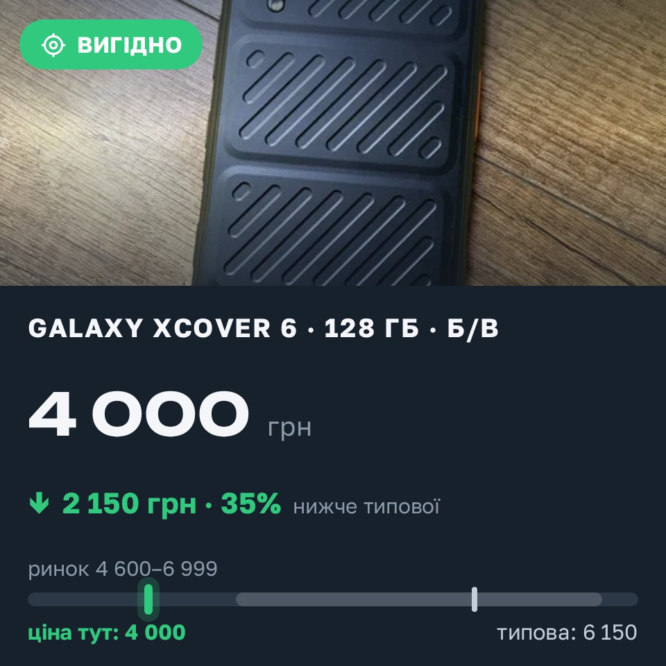 Знахідка Trofey: Galaxy Xcover 6 128 ГБ б/у за 4 000 грн — на 2 150 грн (−35%) нижче ринку. Київ, 01.08 10:21.