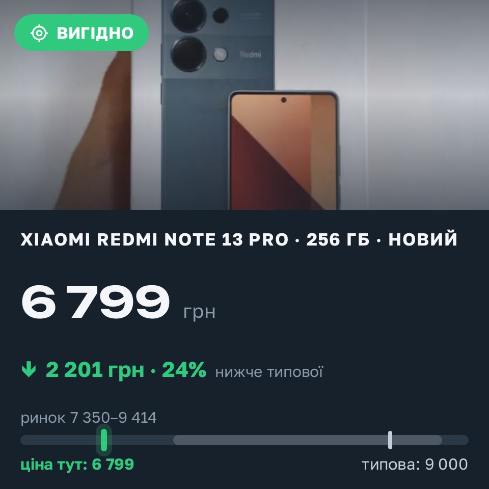 Знахідка Trofey: Redmi Note 13 Pro 256 ГБ нові за 6 799 грн — на 2 201 грн (−25%) нижче ринку. Буштино, 05.08 21:10.
