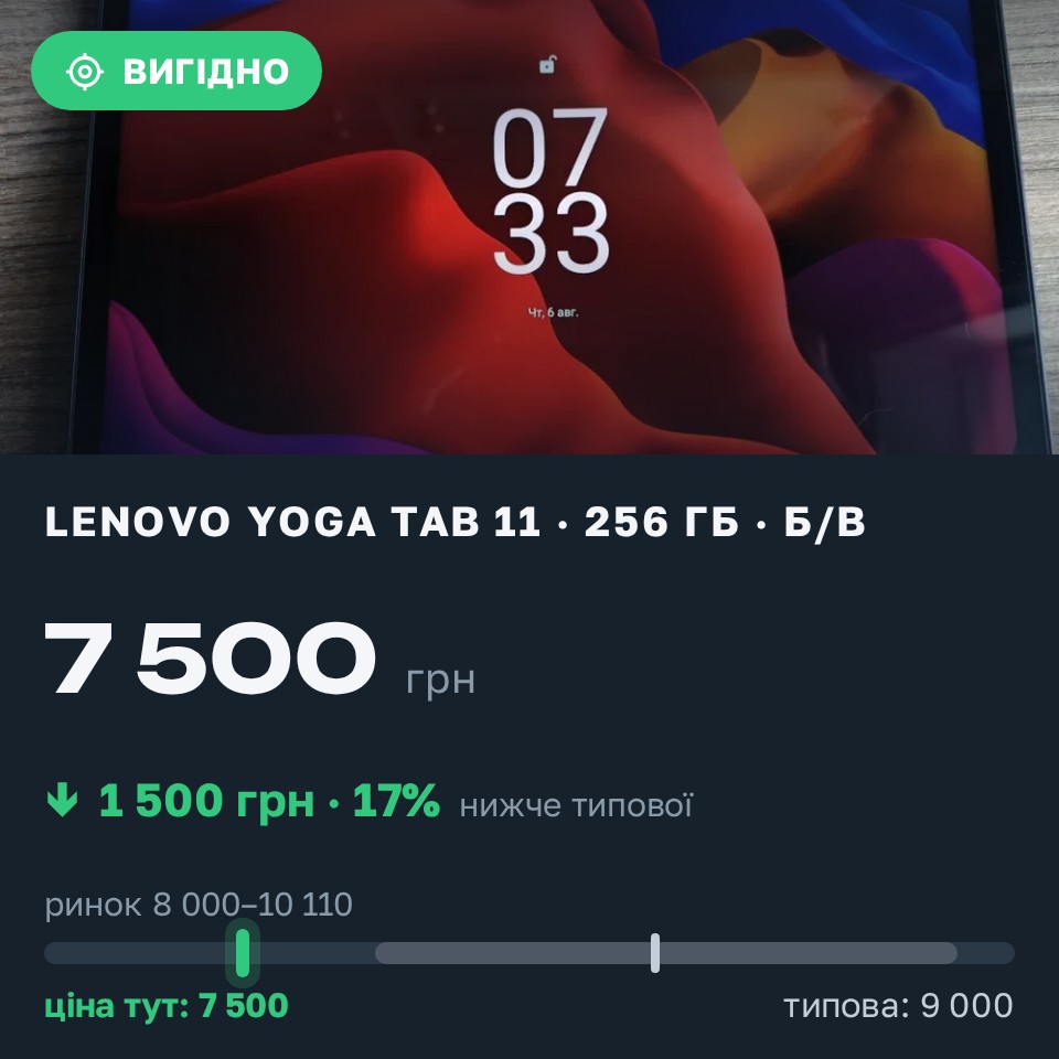 Знахідка Trofey: Lenovo Yoga Tab 11 256 ГБ б/у за 7 500 грн — на 1 500 грн (−17%) нижче ринку. Київ, 06.08 09:50.