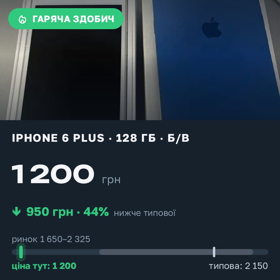 Знахідка Trofey: iPhone 6 Plus 128 ГБ б/у за 1 200 грн — на 950 грн (−44%) нижче ринку. Кременчук, 06.08 19:05.